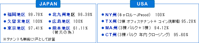JAPAN：福岡地区 99.78%、北九州地区 96.38%、久留米地区 100%、広島地区 100%、東京地区 97.41%、熊本地区 61.11%(被災の為)、NY州(キャロル－ JPwood) 100% 、TX州(2棟 オフィステナント+ コイン洗車場) 95.28% 、MA州(3棟バルク+ 1棟) 94.12%、CT州(3棟バルク 年内クロージング) 95.60%